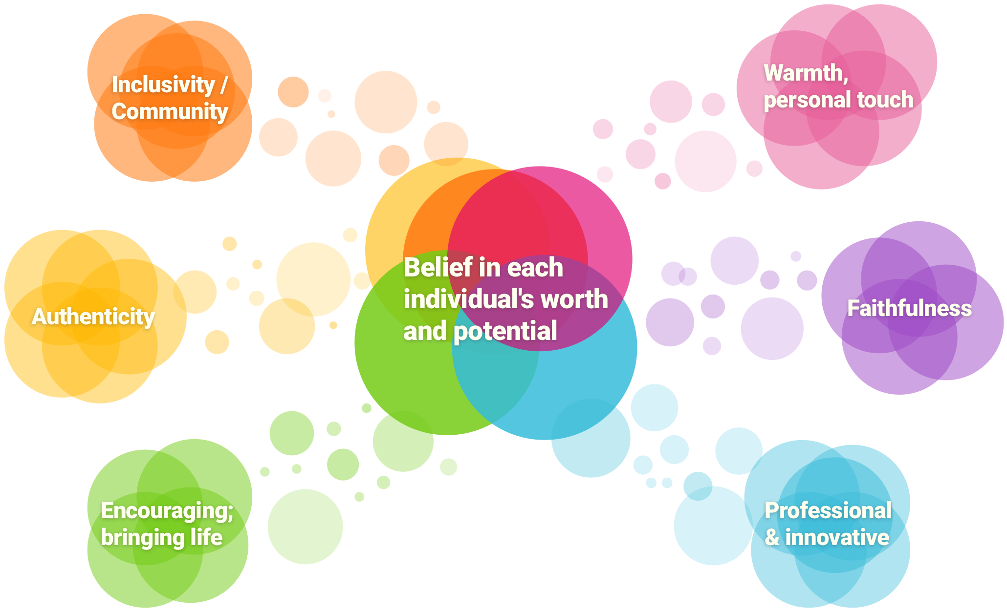 Diagram of Jobcare's values